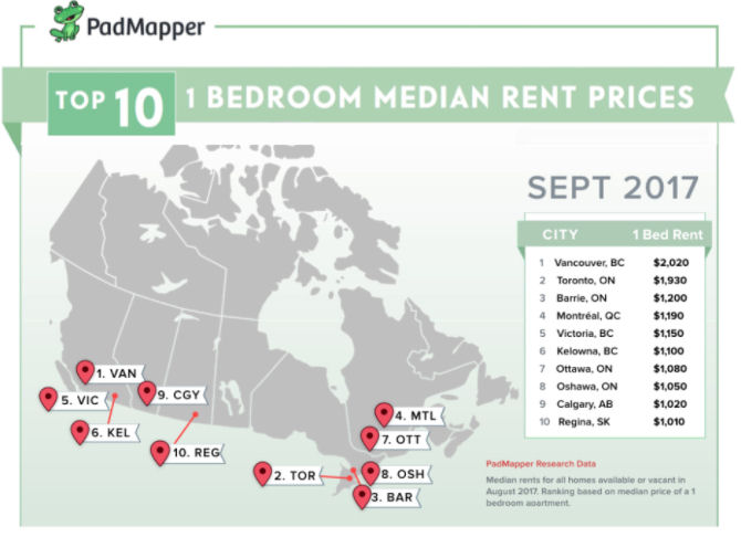 top-10-one-bedroom-median-rentals-as-per-pad-mapper