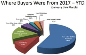 Where are Buyers From in 2017